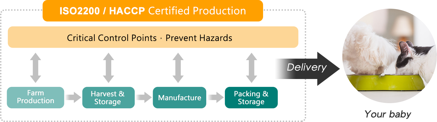ISO2200 / HACCP全程控制生產過程